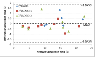 Figure 3 shows the Bland-Altman plot of the trained rater with ARM data. The range of average completion time is from 3 to 24 second; and the difference completion time is from -1 to 1.5 second. There are three colors of dots in the plot. The blue dots are the results from July 3rd, 2013. The red dots are results at July 11th, 2013 morning and green dots are in the afternoon at the same day. All the dots are within 1.96 standard deviation of the difference completion time.